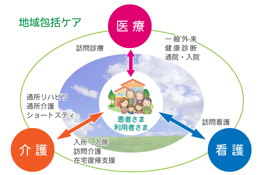 地域医療包括ケア